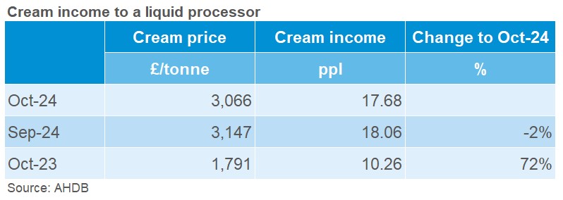 Cream income table Oct24